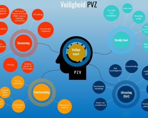 Veilgiheid Bollendiagram